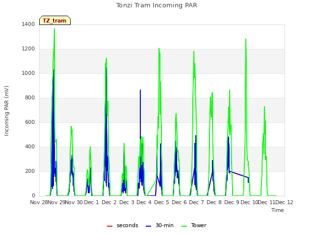 plot of Tonzi Tram Incoming PAR