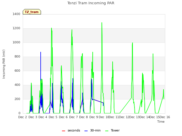 plot of Tonzi Tram Incoming PAR