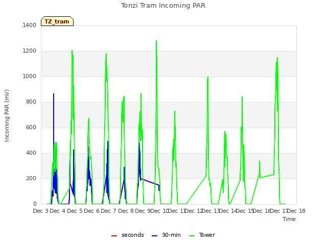 plot of Tonzi Tram Incoming PAR