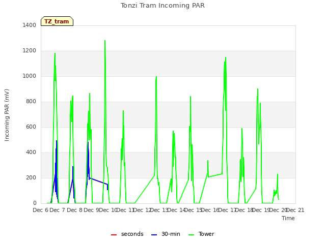 plot of Tonzi Tram Incoming PAR