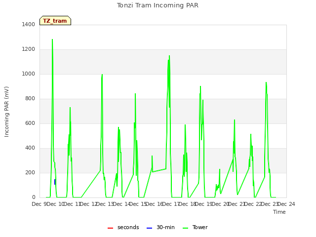 plot of Tonzi Tram Incoming PAR