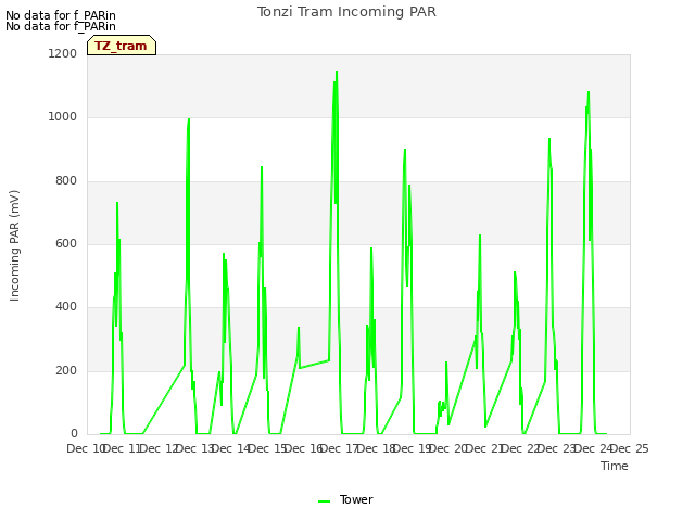 plot of Tonzi Tram Incoming PAR