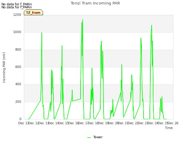 plot of Tonzi Tram Incoming PAR