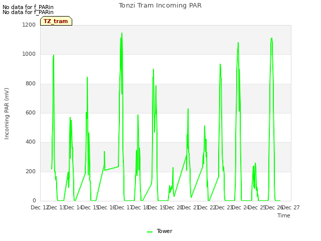 plot of Tonzi Tram Incoming PAR