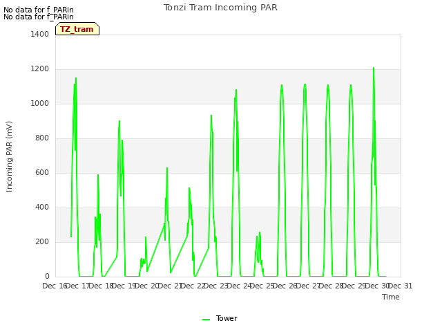 plot of Tonzi Tram Incoming PAR