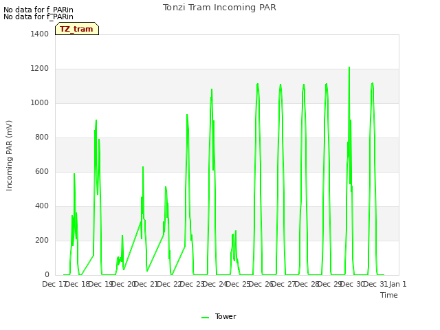 plot of Tonzi Tram Incoming PAR