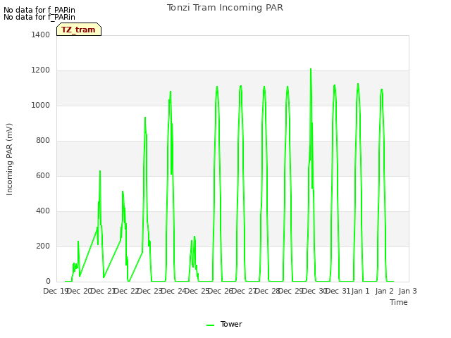 plot of Tonzi Tram Incoming PAR