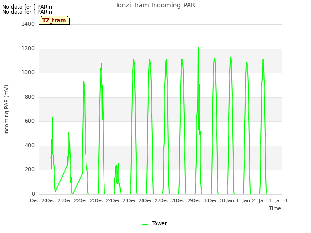 plot of Tonzi Tram Incoming PAR