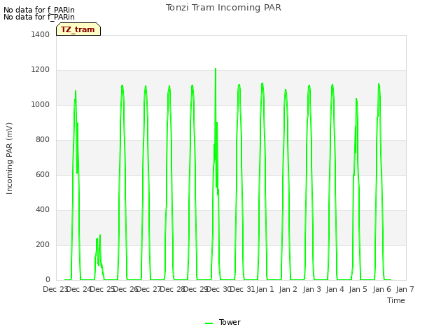 plot of Tonzi Tram Incoming PAR