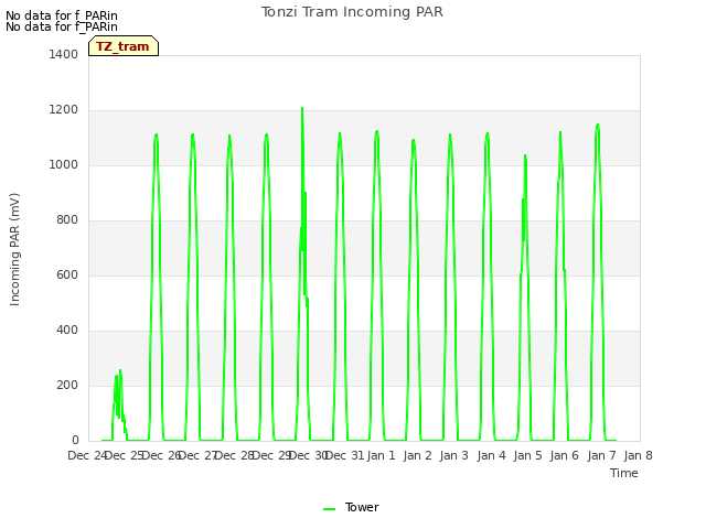 plot of Tonzi Tram Incoming PAR