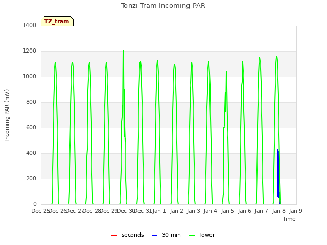 plot of Tonzi Tram Incoming PAR