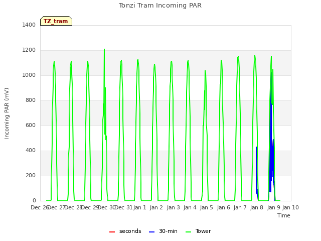 plot of Tonzi Tram Incoming PAR