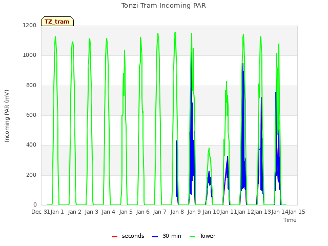 plot of Tonzi Tram Incoming PAR