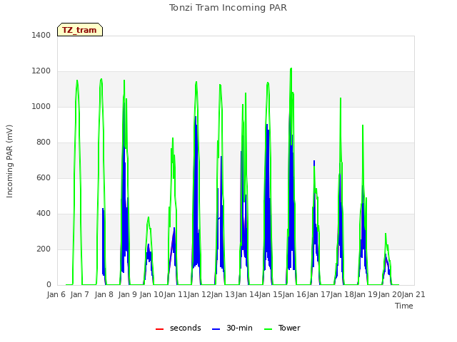 plot of Tonzi Tram Incoming PAR