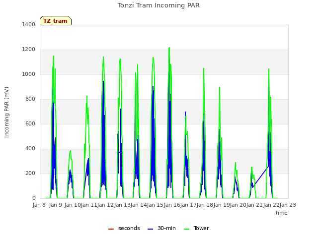 plot of Tonzi Tram Incoming PAR