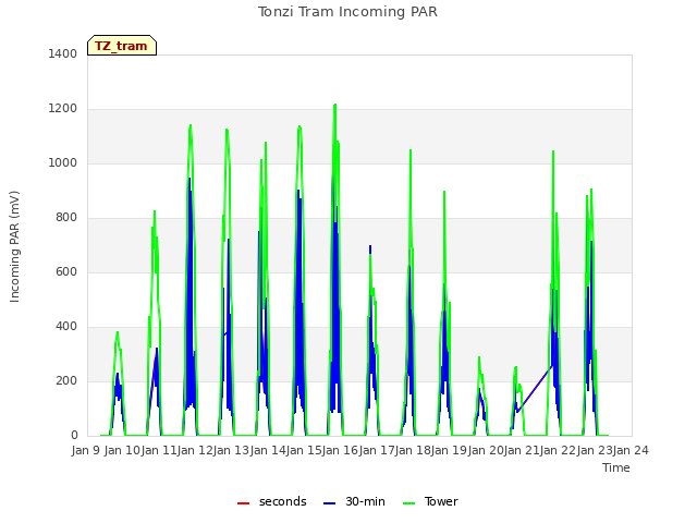 plot of Tonzi Tram Incoming PAR