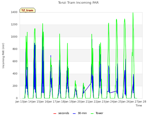 plot of Tonzi Tram Incoming PAR