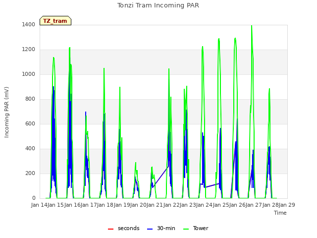 plot of Tonzi Tram Incoming PAR