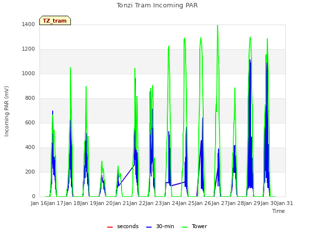 plot of Tonzi Tram Incoming PAR