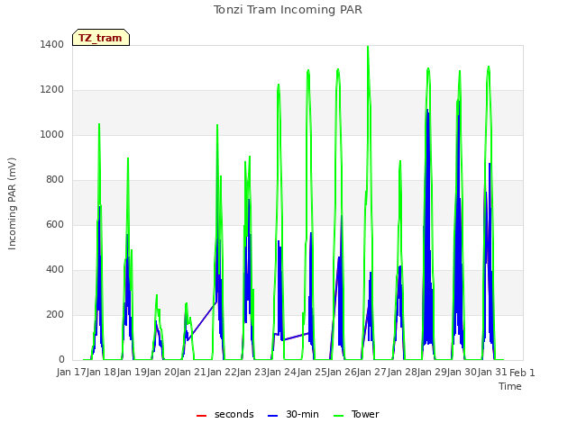 plot of Tonzi Tram Incoming PAR