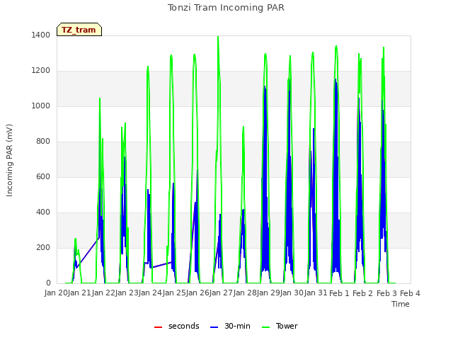 plot of Tonzi Tram Incoming PAR