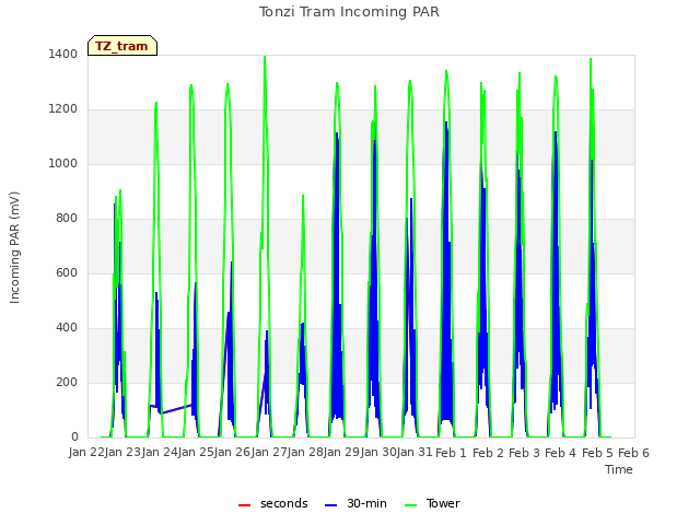 plot of Tonzi Tram Incoming PAR