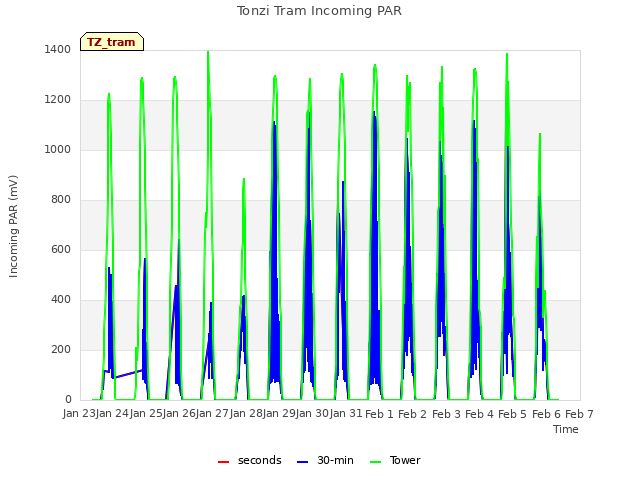 plot of Tonzi Tram Incoming PAR