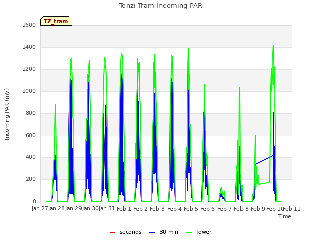 plot of Tonzi Tram Incoming PAR