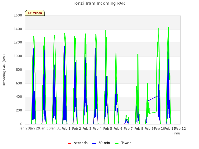plot of Tonzi Tram Incoming PAR