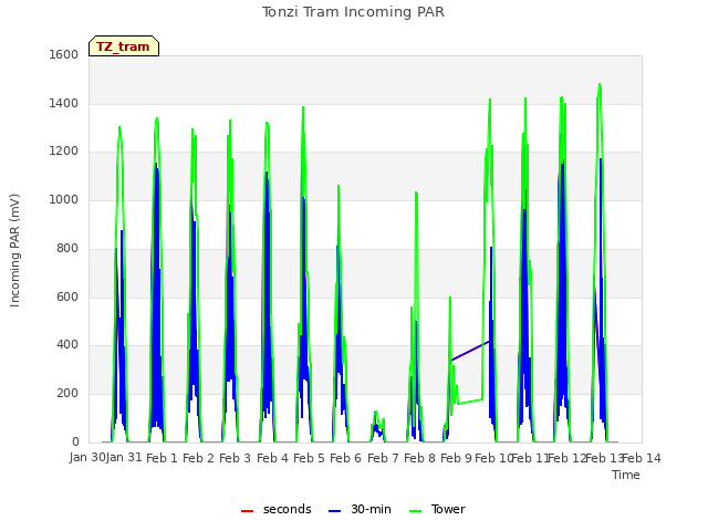 plot of Tonzi Tram Incoming PAR