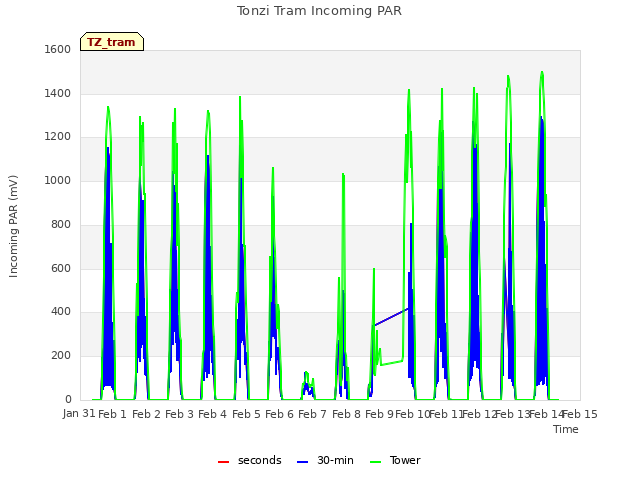 plot of Tonzi Tram Incoming PAR