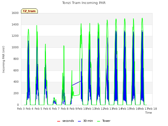 plot of Tonzi Tram Incoming PAR