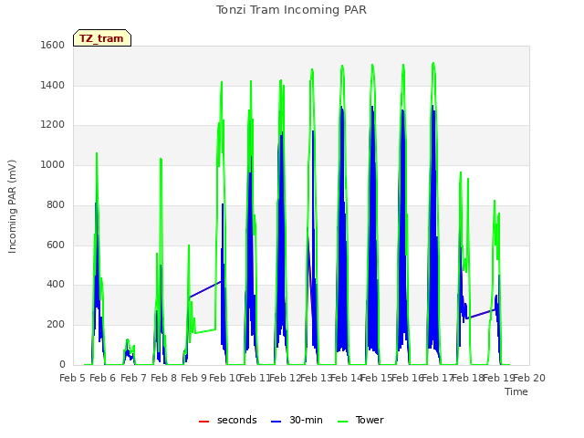 plot of Tonzi Tram Incoming PAR