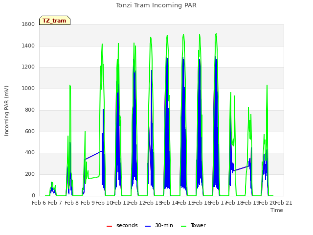 plot of Tonzi Tram Incoming PAR