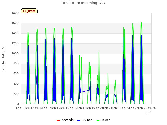 plot of Tonzi Tram Incoming PAR