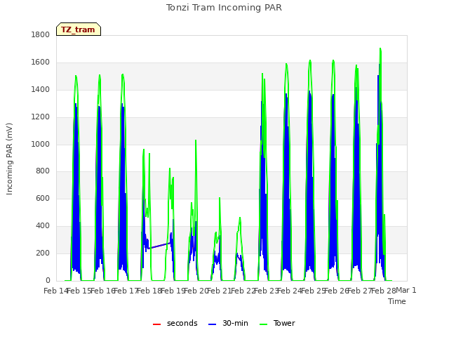 plot of Tonzi Tram Incoming PAR