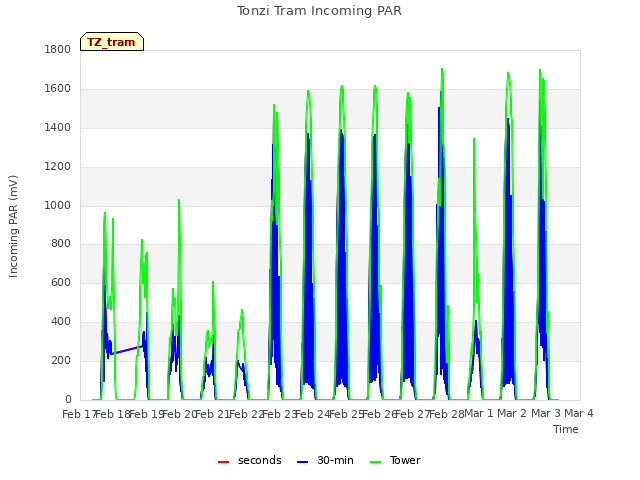 plot of Tonzi Tram Incoming PAR