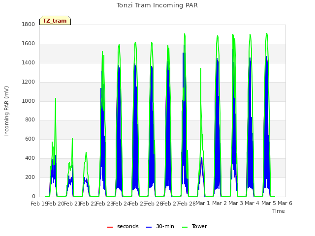 plot of Tonzi Tram Incoming PAR