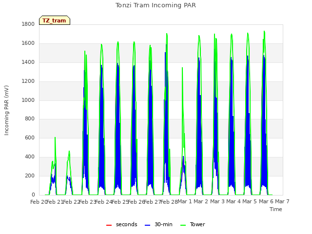 plot of Tonzi Tram Incoming PAR