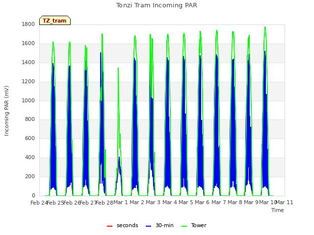 plot of Tonzi Tram Incoming PAR