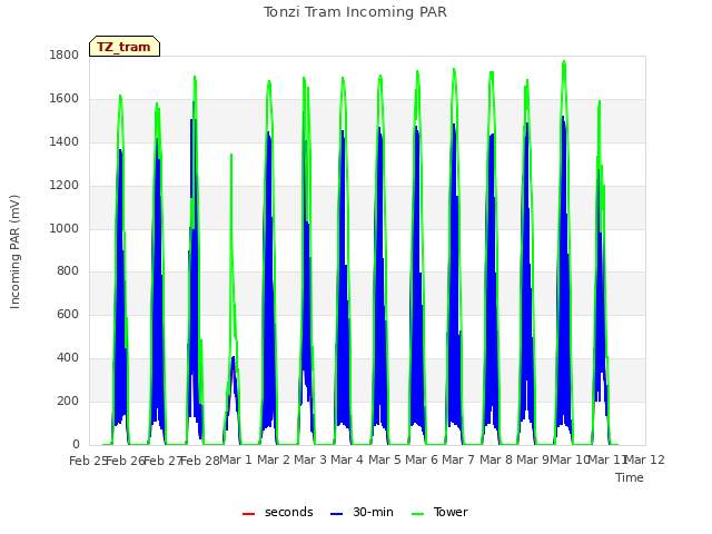 plot of Tonzi Tram Incoming PAR