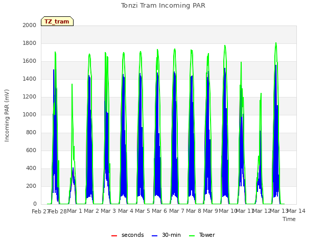 plot of Tonzi Tram Incoming PAR