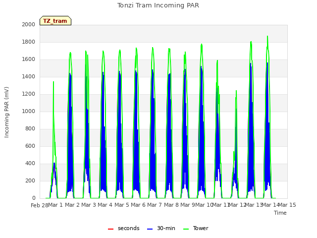 plot of Tonzi Tram Incoming PAR