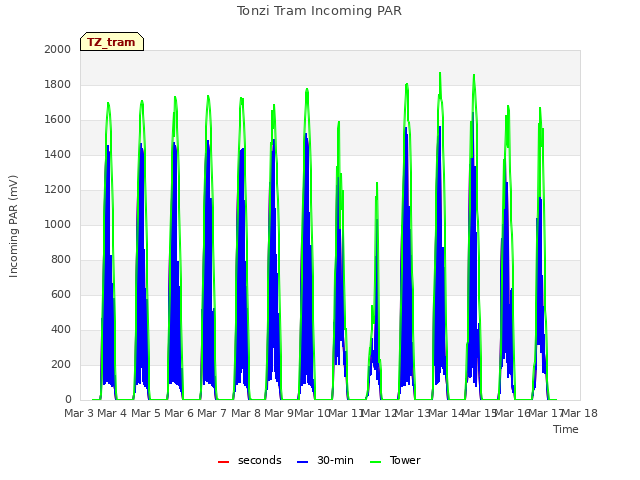 plot of Tonzi Tram Incoming PAR