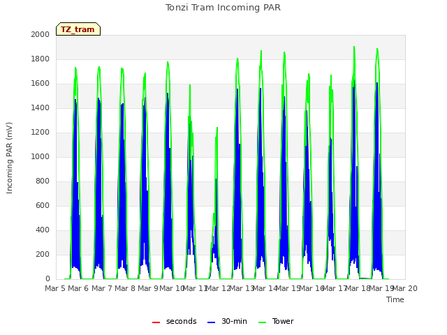 plot of Tonzi Tram Incoming PAR