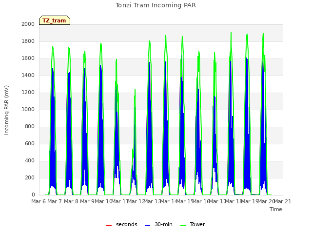plot of Tonzi Tram Incoming PAR