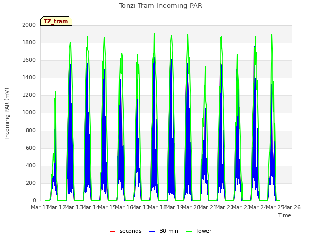 plot of Tonzi Tram Incoming PAR