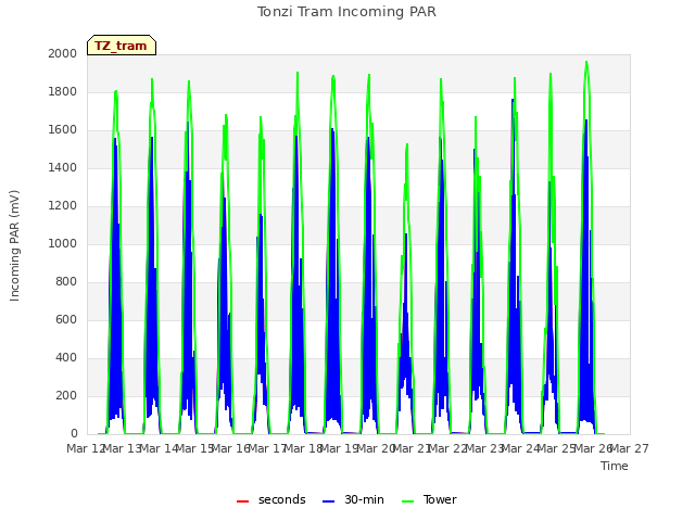 plot of Tonzi Tram Incoming PAR