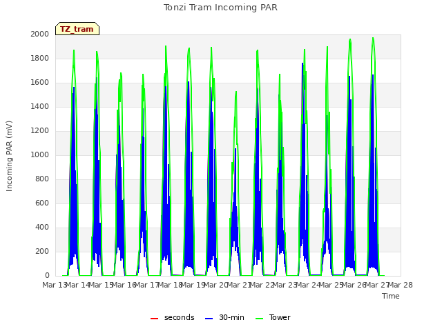 plot of Tonzi Tram Incoming PAR