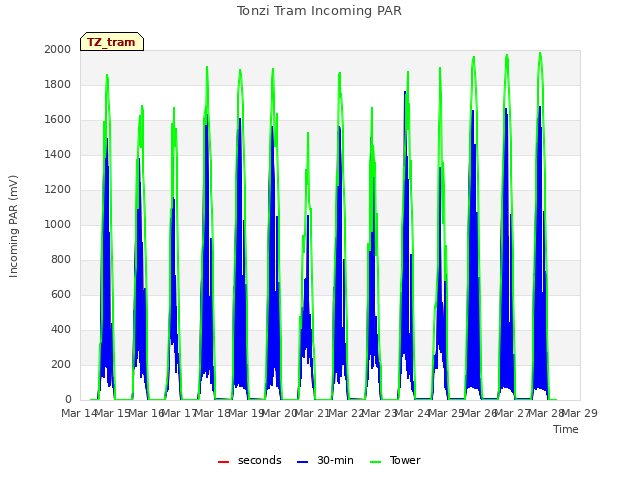 plot of Tonzi Tram Incoming PAR